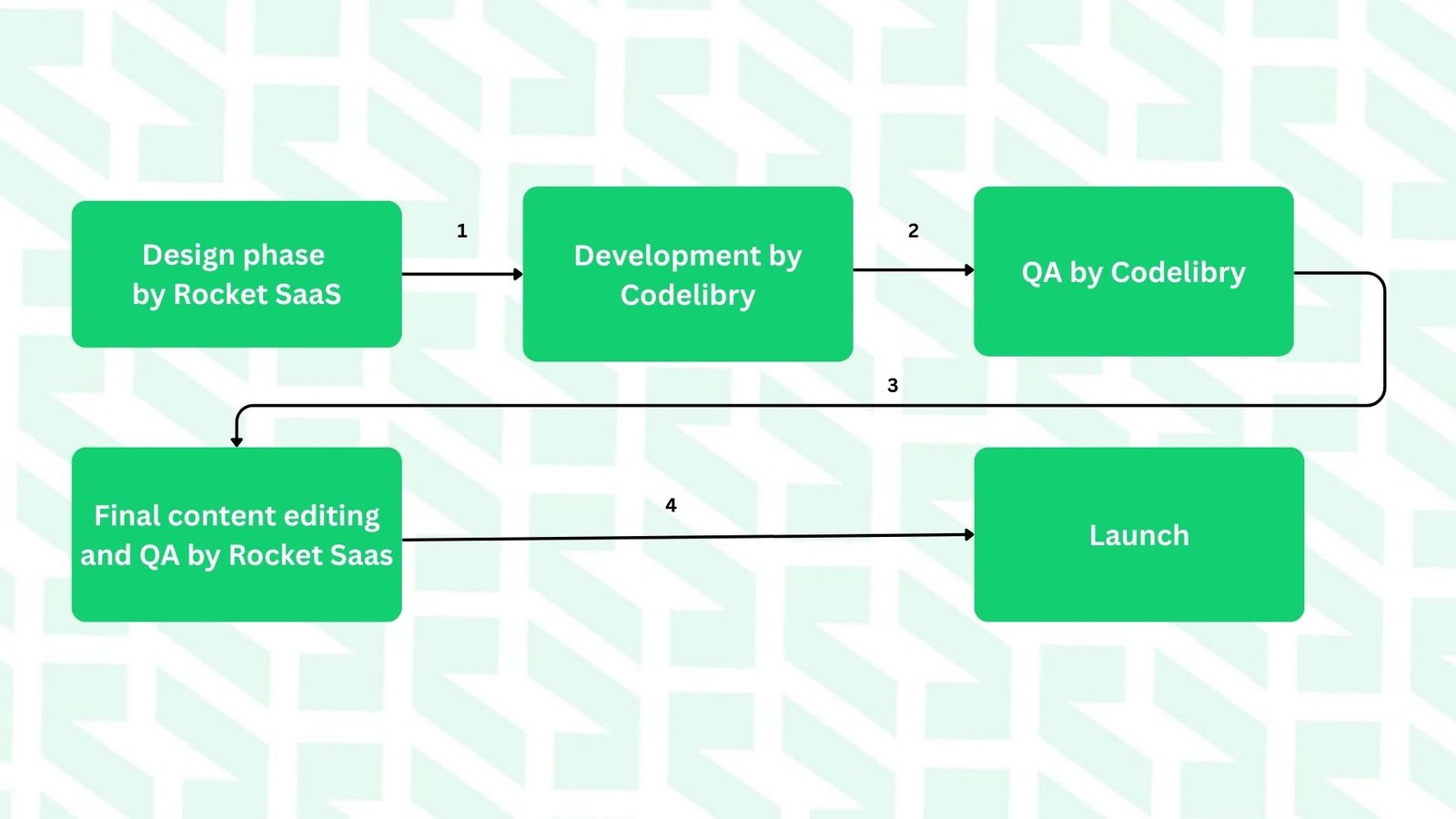 Codelibry's development process with Rocket Saas